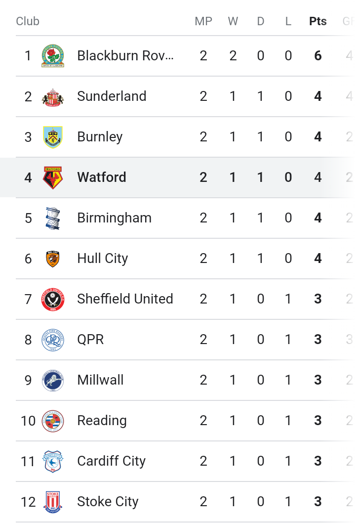 Big Changes in England Championship Table After Watford 1-1 Victorious ...