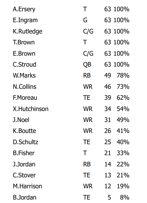 Houston Texans Week 6 Snap Count 