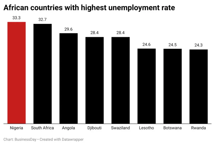 African countries with the highest unemployment rate