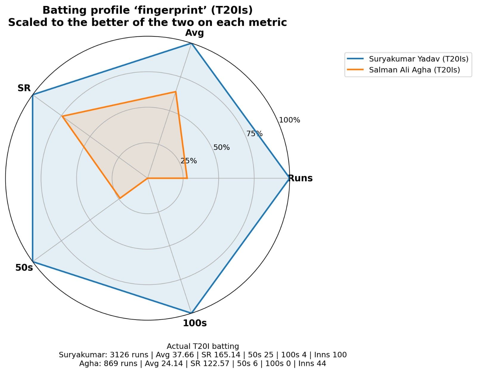 Suryakumar Yadav vs Salman Ali Agha as batters (HT)
