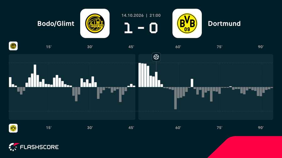 Match momentum