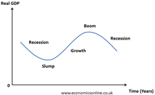Economic cycle