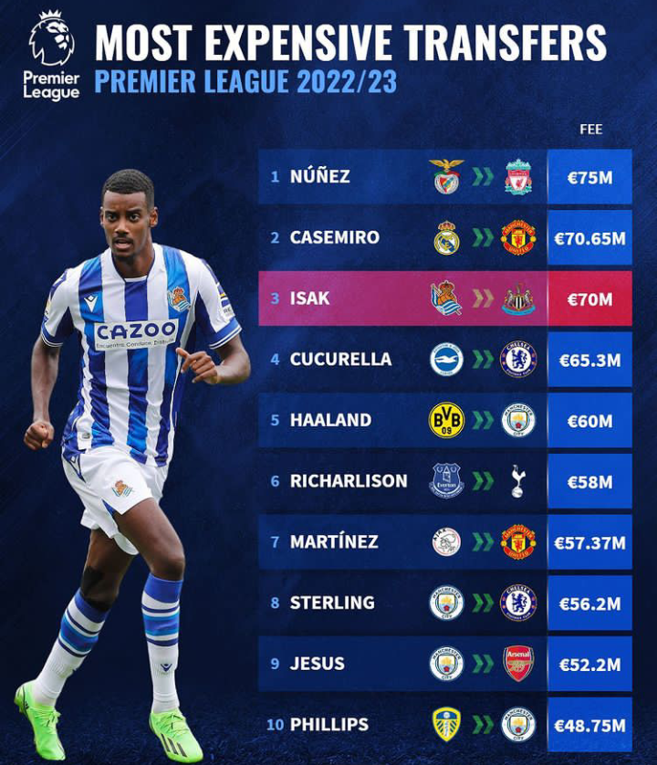 Top 10 Most Expensive New Signings In The English Premier League 2022/