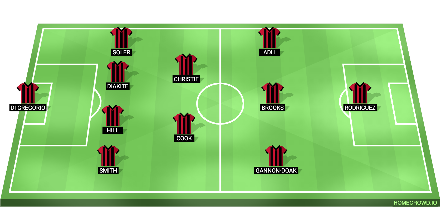 Bournemouth vs Aston Villa Predicted XI