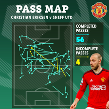Christian Eriksen barely passed the ball forwards despite being at home against the bottom team