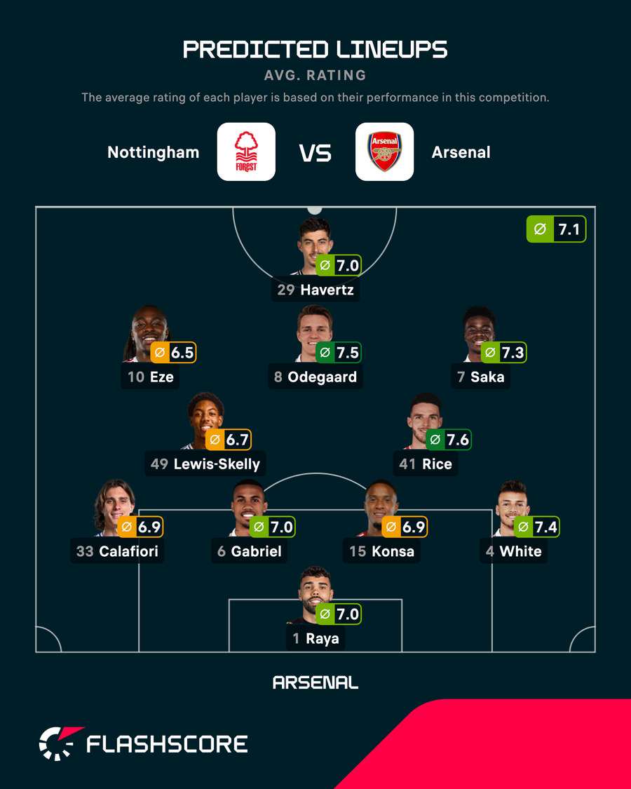 Arsenal's predicted line-up vs Nottingham Forest