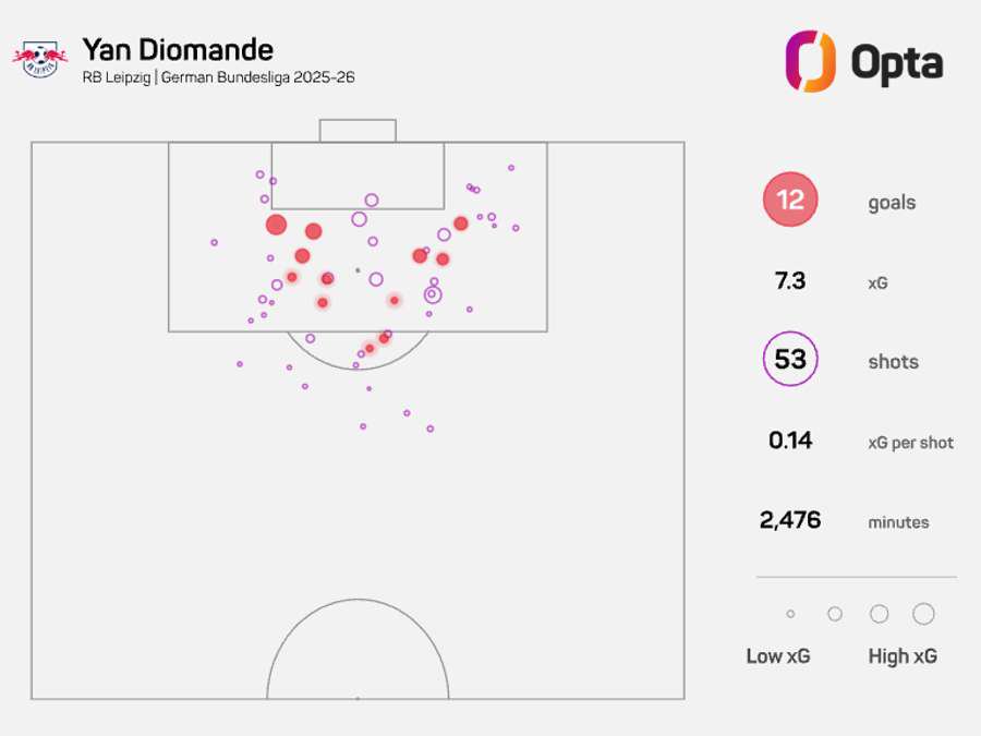 Yan Diomande - Statistics season 2025/2026
