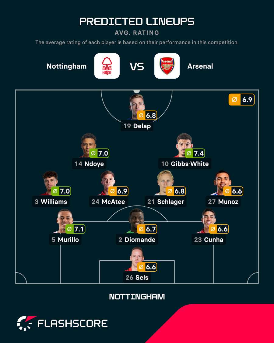 Nottingham Forest's predicted line-up vs Arsenal