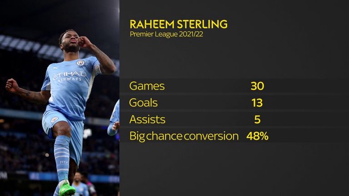 Sterling has a 48 per cent big chance conversion rate