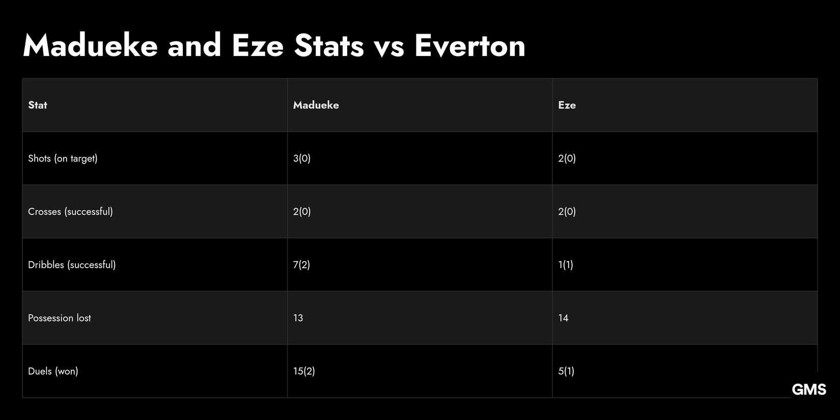 A Data Table Depicting Madueke and Eze Stats vs Everton Including Shots (on target), Crosses (successful), Dribbles
