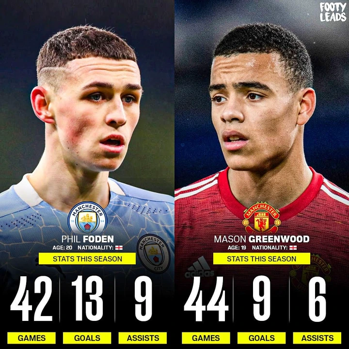 Phil Foden And Mason Greenwood Who S Better See Their Stats This Season Reutersng Com