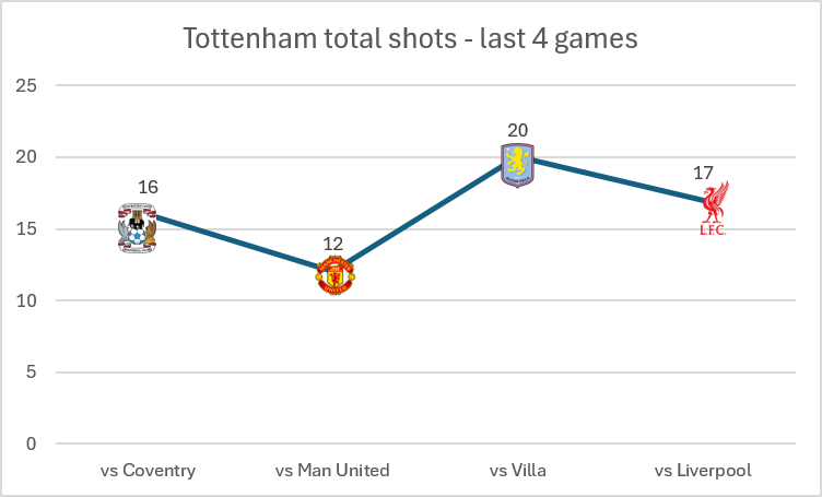 Spurs stats from last four Premier League games