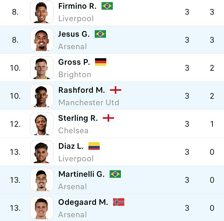 Latest EPL Table Standings and Top Scorers After Gameweek 6. Chezaspin