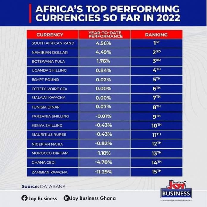 Africa’s top performing currencies in 2022 SA Rands ranked Best