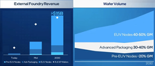 Intel Foundry revenue forecast
