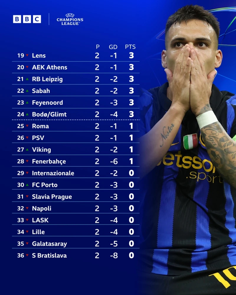 Bottom half of Champions League table