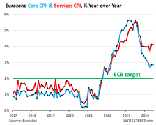 Eurozone core & services CPI