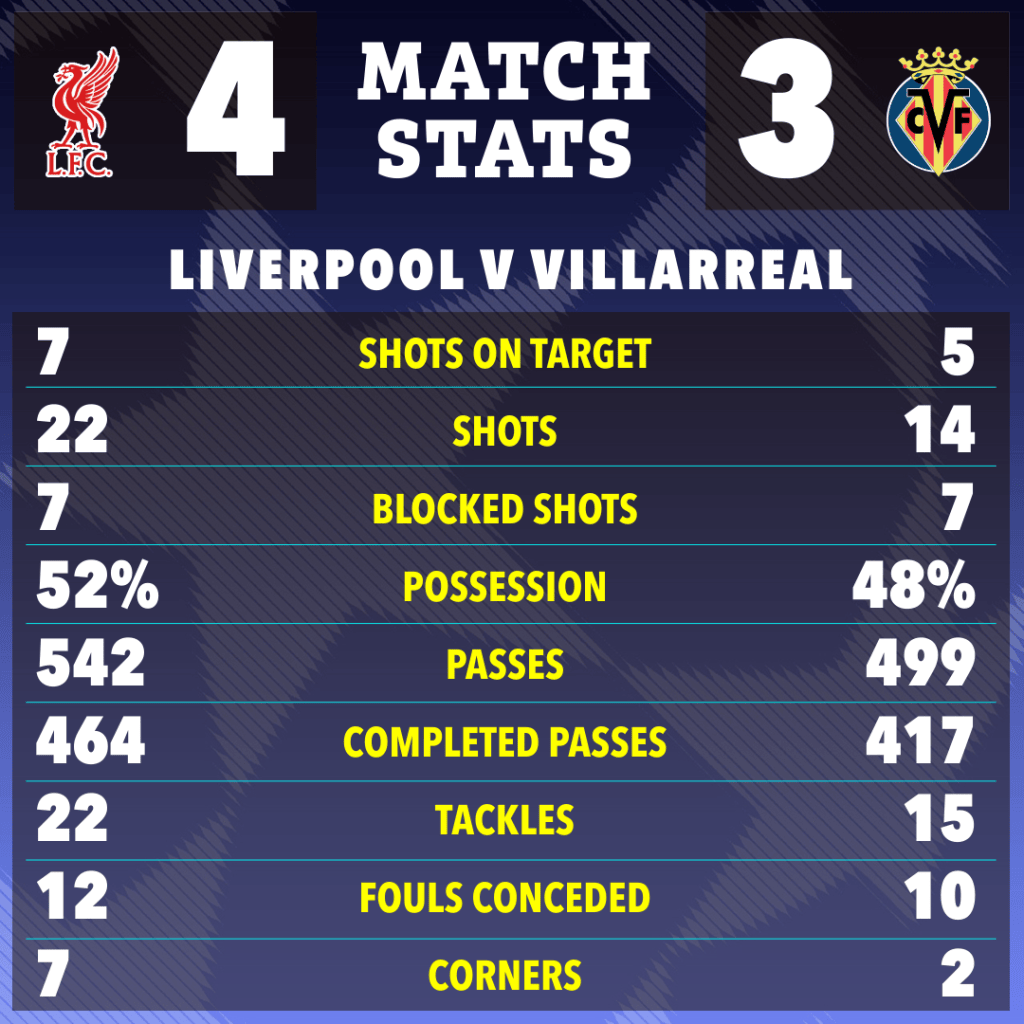 Match stats graphic for Liverpool 4-3 Villarreal, showing comparative data for shots on target, total shots, blocked shots, possession, passes, completed passes, tackles, fouls conceded, and corners.
