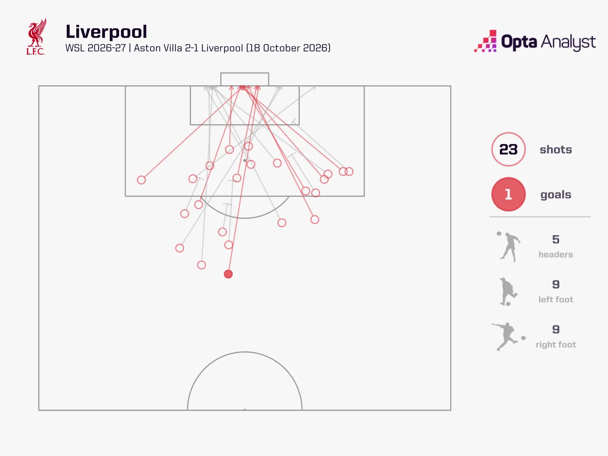 Liverpool shots vs Villa WSL