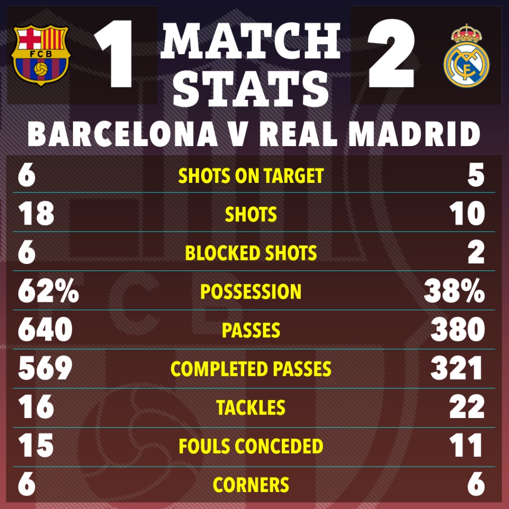Match statistics graphic for Barcelona versus Real Madrid, showing Barcelona 1, Real Madrid 2.