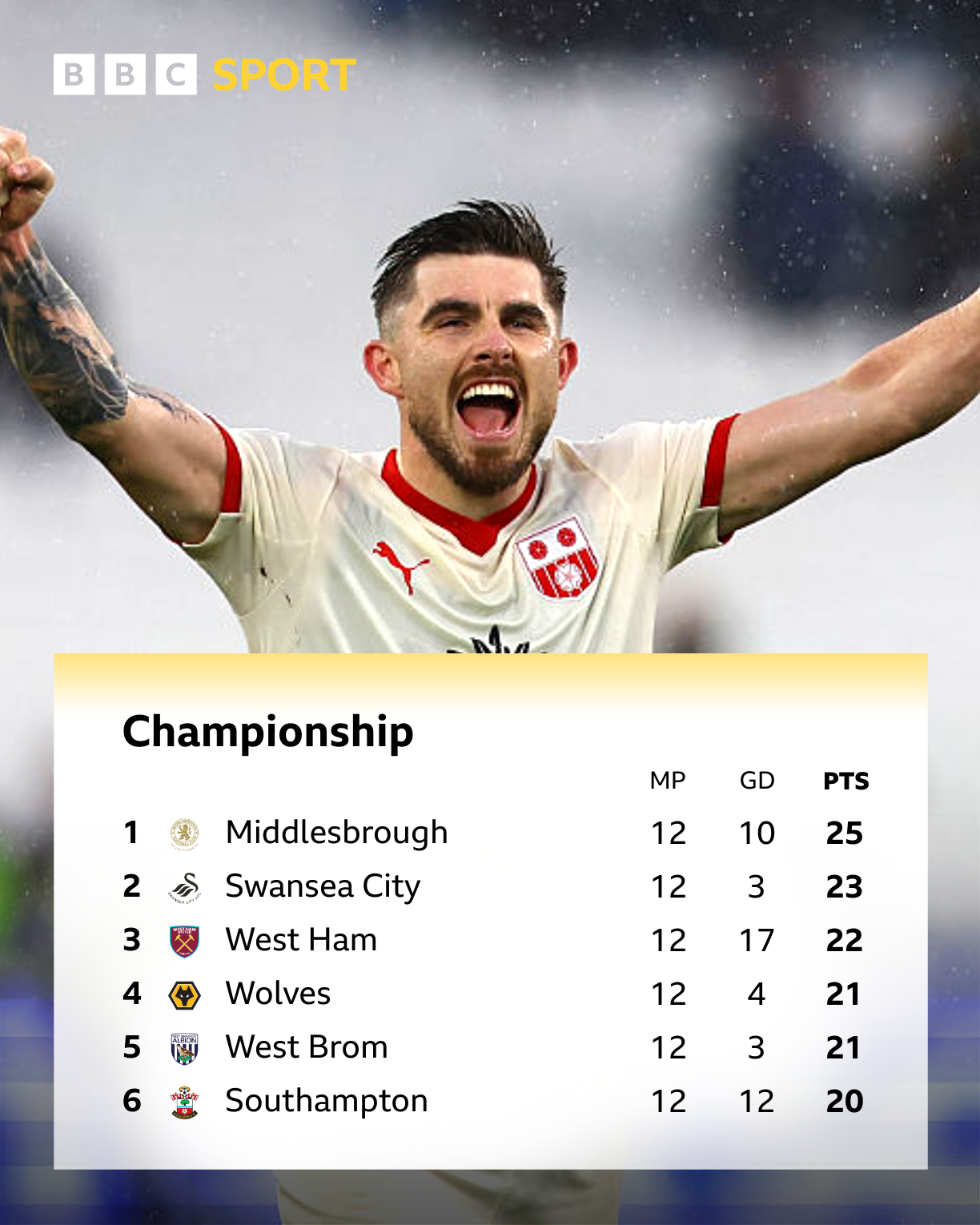 The top six teams in the Championship with a cutout image of Southampton defender Ryan Manning