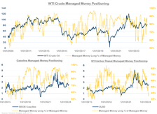 WTI crude oil managed money postioning