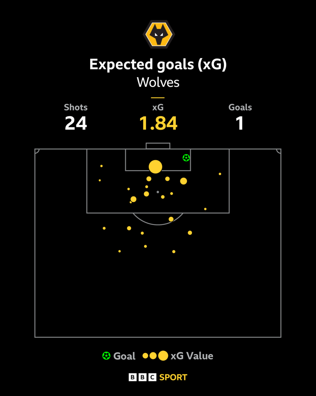 Stat graphic showing Wolves had 24 shots, underperforming against their xG of 1.84