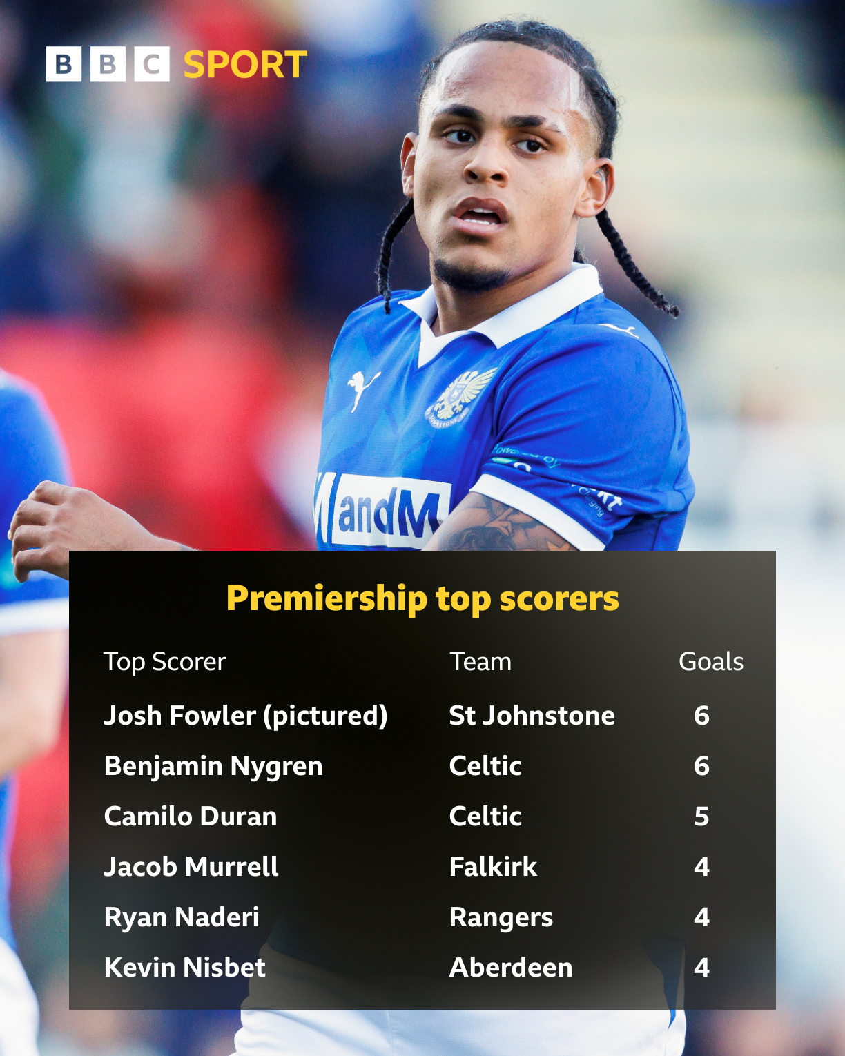 Josh Fowler and a graphic of this season's Scottish Premiership top scorers
