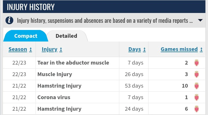 Chelsea's new signing Benoit Badiashile's injury record shows that He's injury prone
