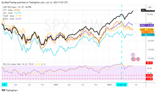 SPX relative performance