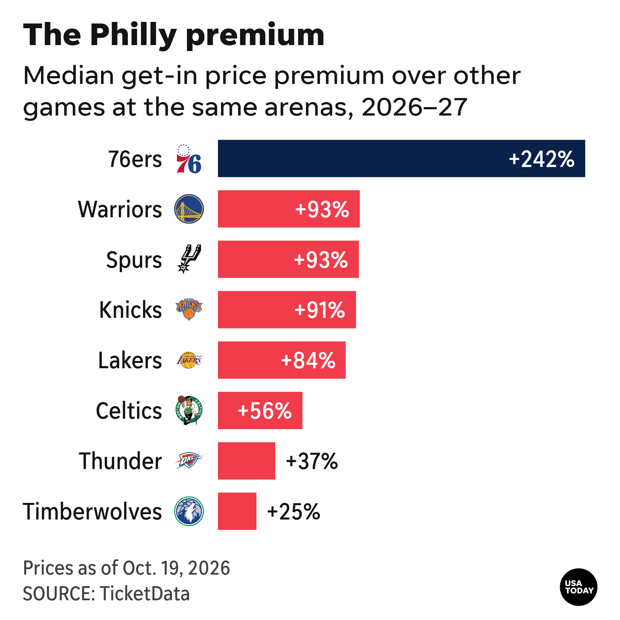 Median get-in price premium over other games at the same arenas, 2026–27