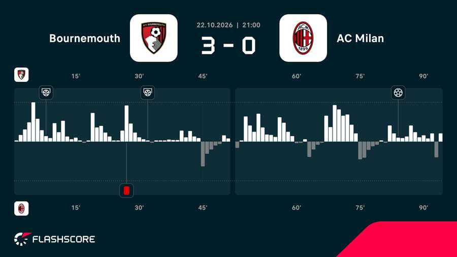 Match momentum