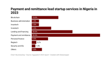 Payment, remittance firms dominate Nigerian fintech scene — Report