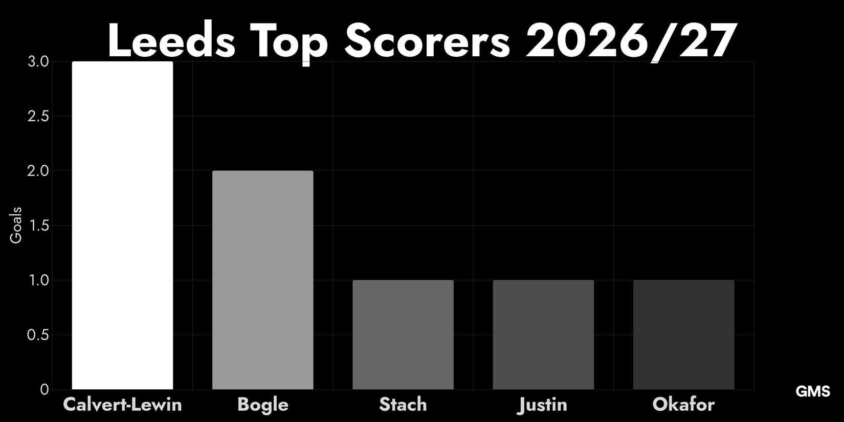 A Bar Chart Depicting Leeds Top Scorers 202627 Including Calvert-Lewin, Bogle, Stach, Justin and Okafor