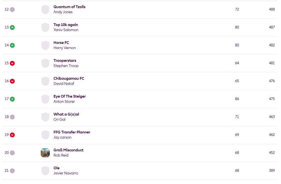 Best FPL Teams for GW8 