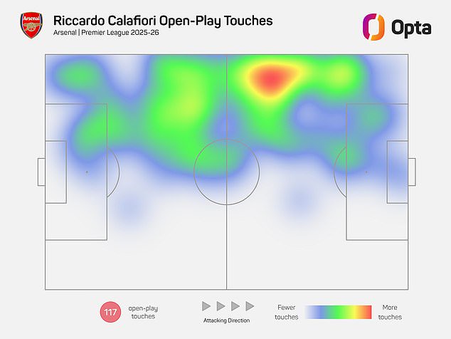 But so far this season he has inverted far more and been more involved in Arsenal's build-up play