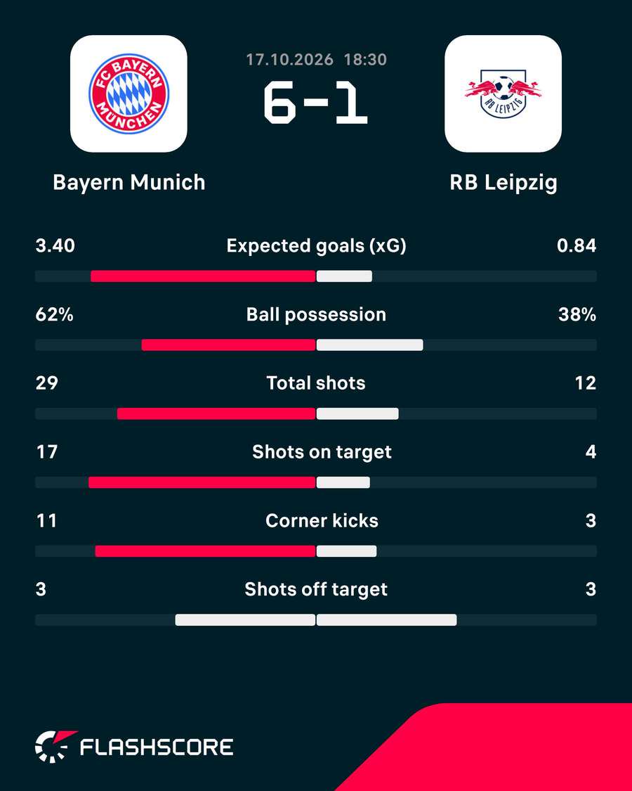 Bayern Munich - Leipzig - Match Stats