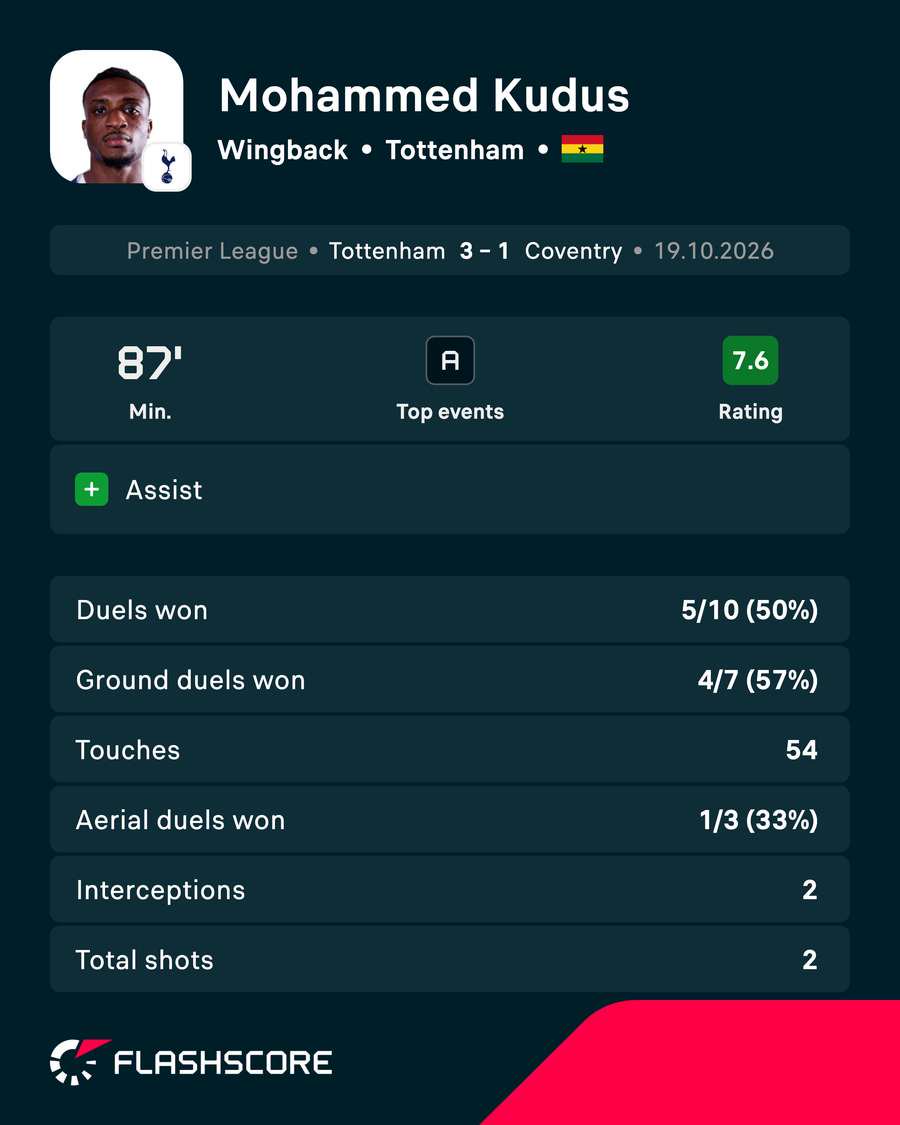 Mo Kudus - Match card vs Coventry City