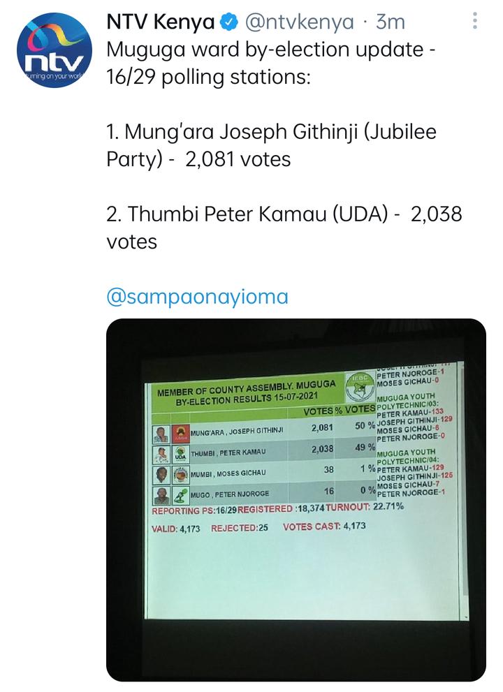 Anxiety As Jubilee Candidate Takes The Lead in Muguga With ...