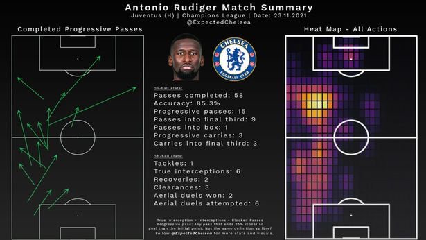 Antonio Rudiger's creative numbers against Juventus were outstanding for a centre-back in the Champions League.