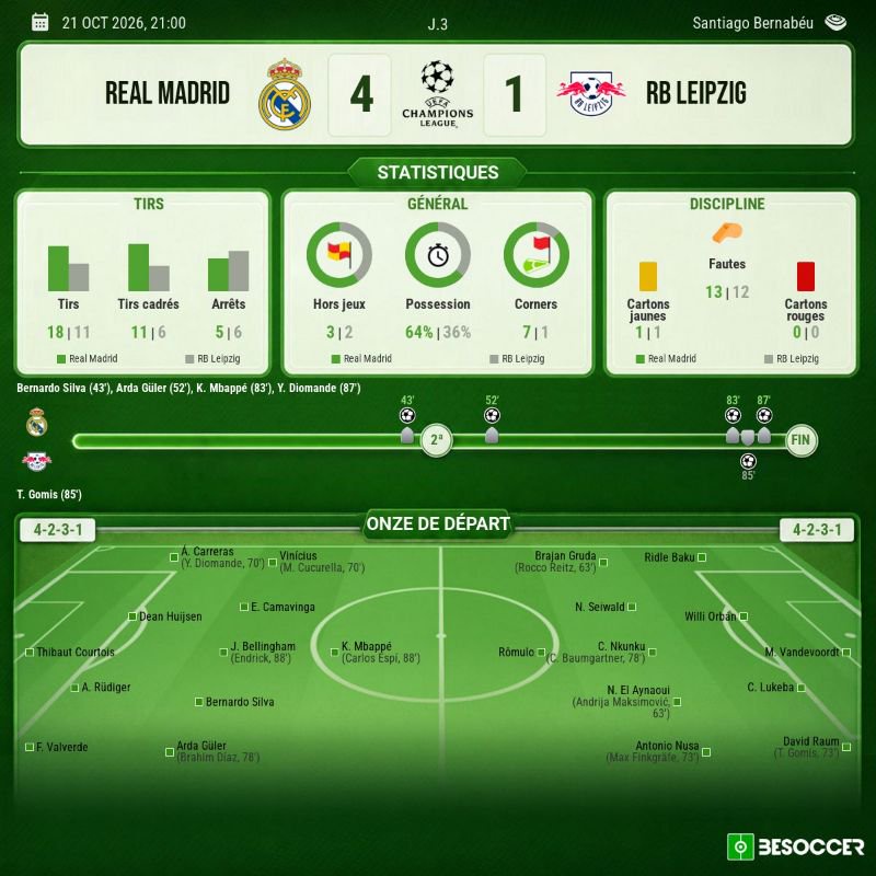 Statistiques Real Madrid - RB Leipzig. BeSoccer