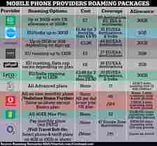Revealed: The complete guide to mobile phone providers roaming packages