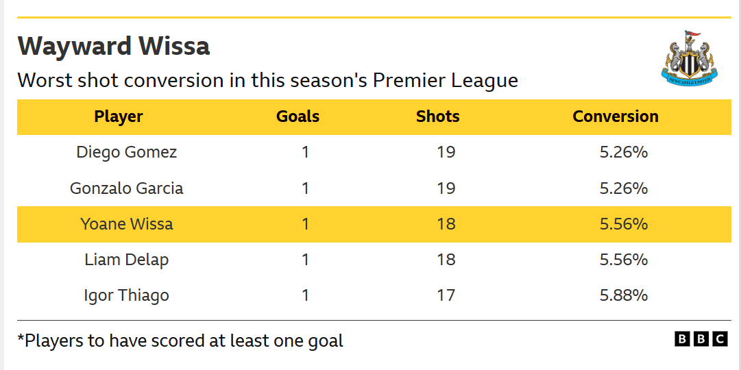 A table of data showing the goalscorers with the worst shot conversion rate in the 2026-27 Premier League season 