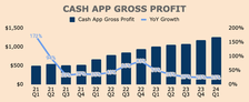 Cash App Gross Profit