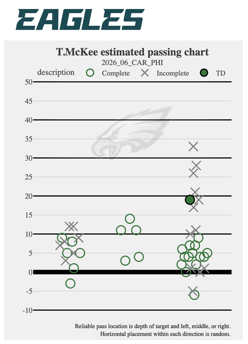 McKee's Week 6 estimated passing chart