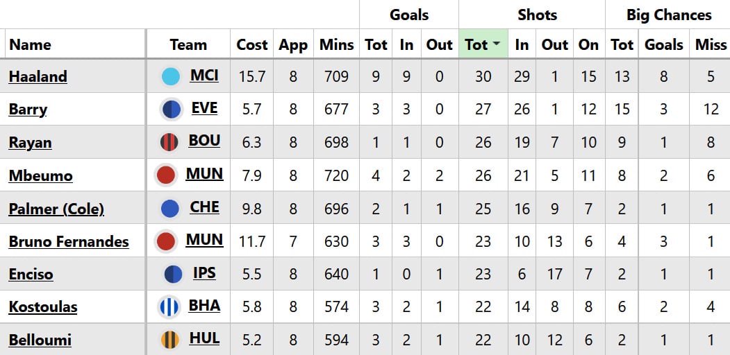 FPL notes: Tavernier goal, more Silva DefCon + why Bruno wasn't used 2