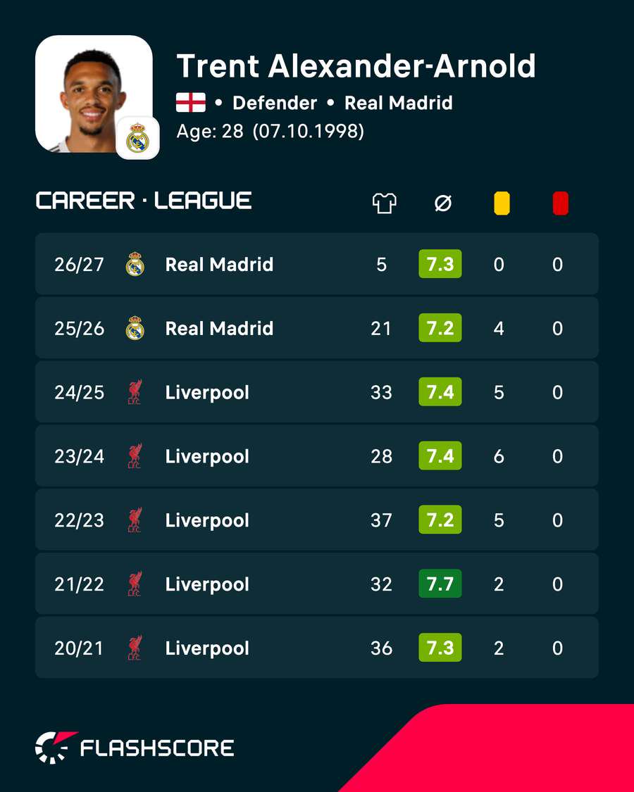 Trent Alexander-Arnold - Recent career numbers