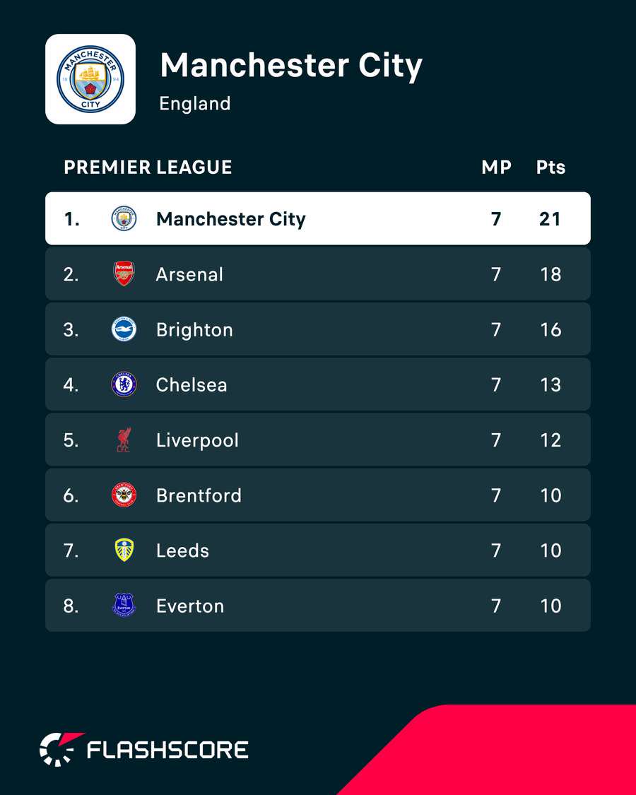 Current Premier League standings