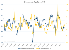 Business cycle vs oil