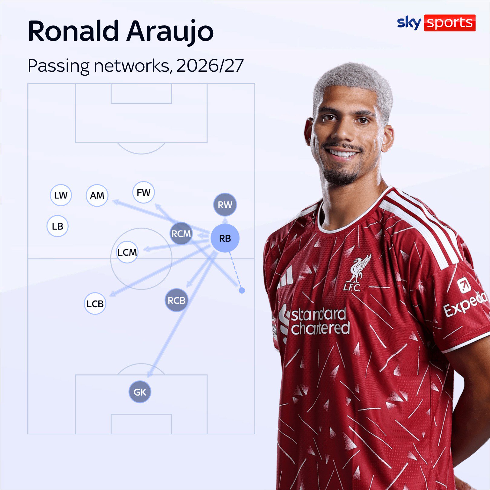 Ronald Araujo passing networks for Liverpool